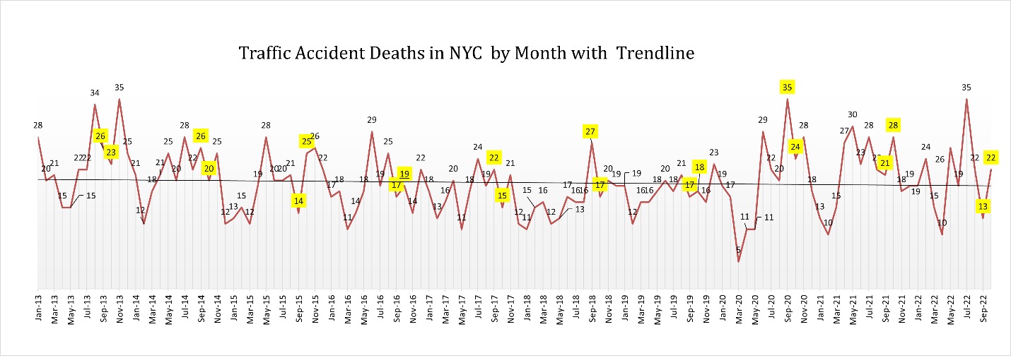 Traffic Accident Deaths in NYC by Month with Trendline