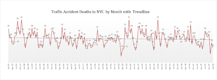 New York Car Accident Deaths January 2026 compared to previous months
