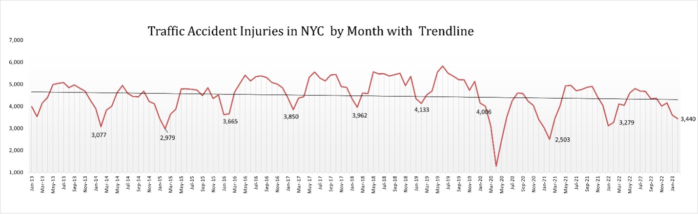 Traffice Accident Injuries in NYC by Month with Trendline