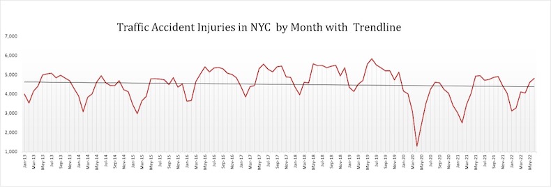 Traffic Accident Injuries in NYC by Month with Trendline