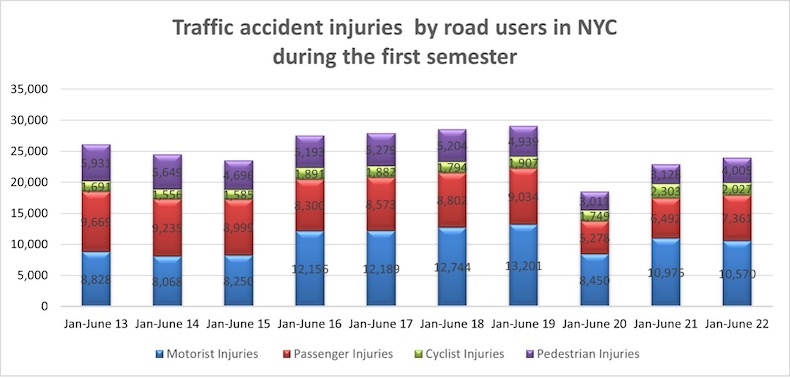 Traffic Accident Injuries in NYC During First Semester