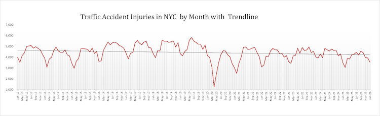 January 2026 NYC Crash Injuries compared to previous months