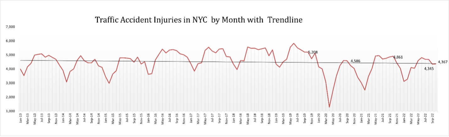 Traffice Accident Injuries in NYC by Month with Trendline