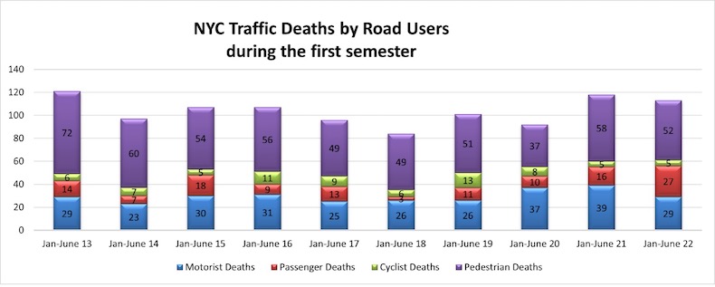 Traffic Deaths in NYC During First Semester