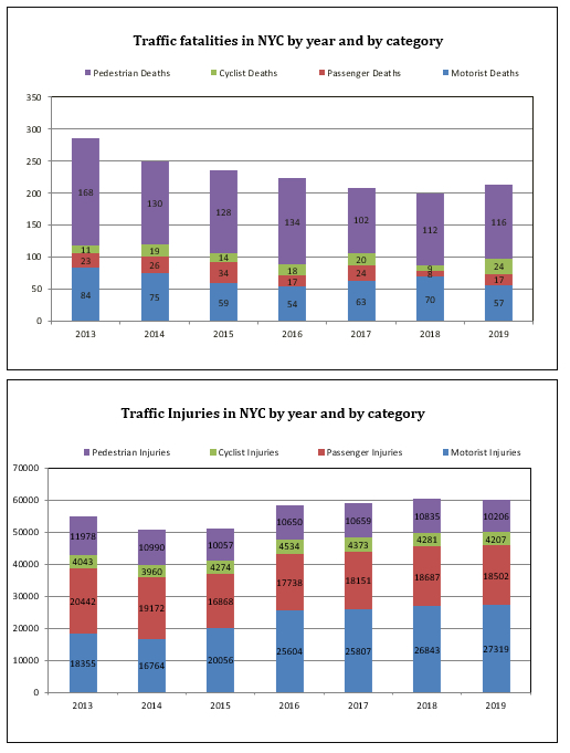 Traffic Accidents in NYC