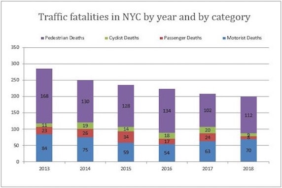 Traffic Fatalities in NYC 2018