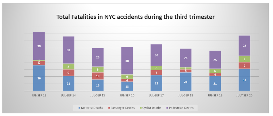 Traffic fatalities NYC third quarter 2020
