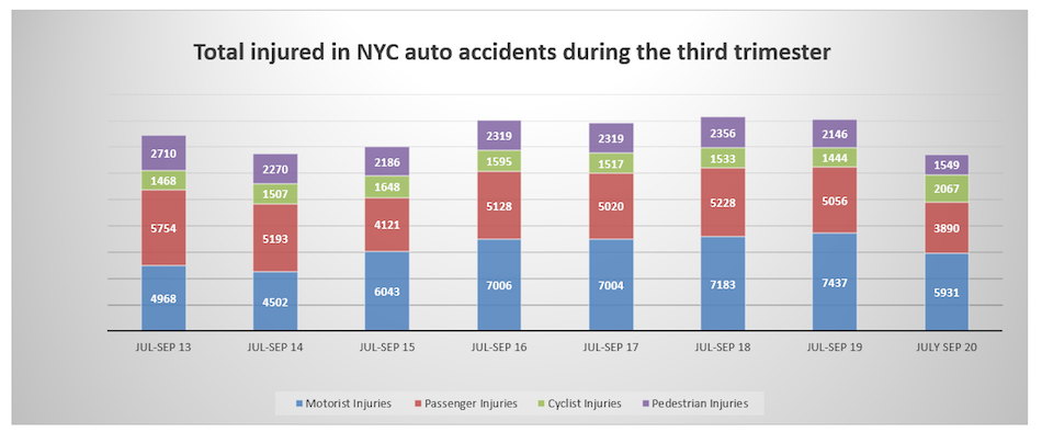 traffic injuries in NYC third quarter 2020