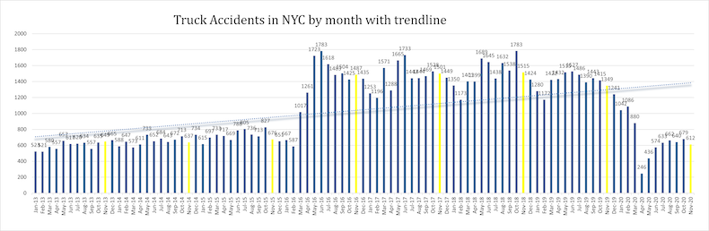 Truck Accidents in NYC in November 2020