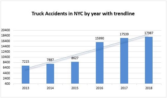 Truck Accidents NYC 2018