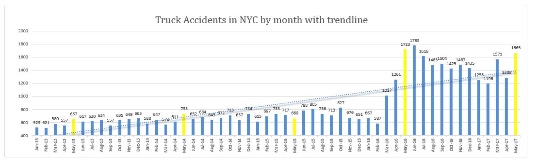 Truck Accidents NYC - May 2017
