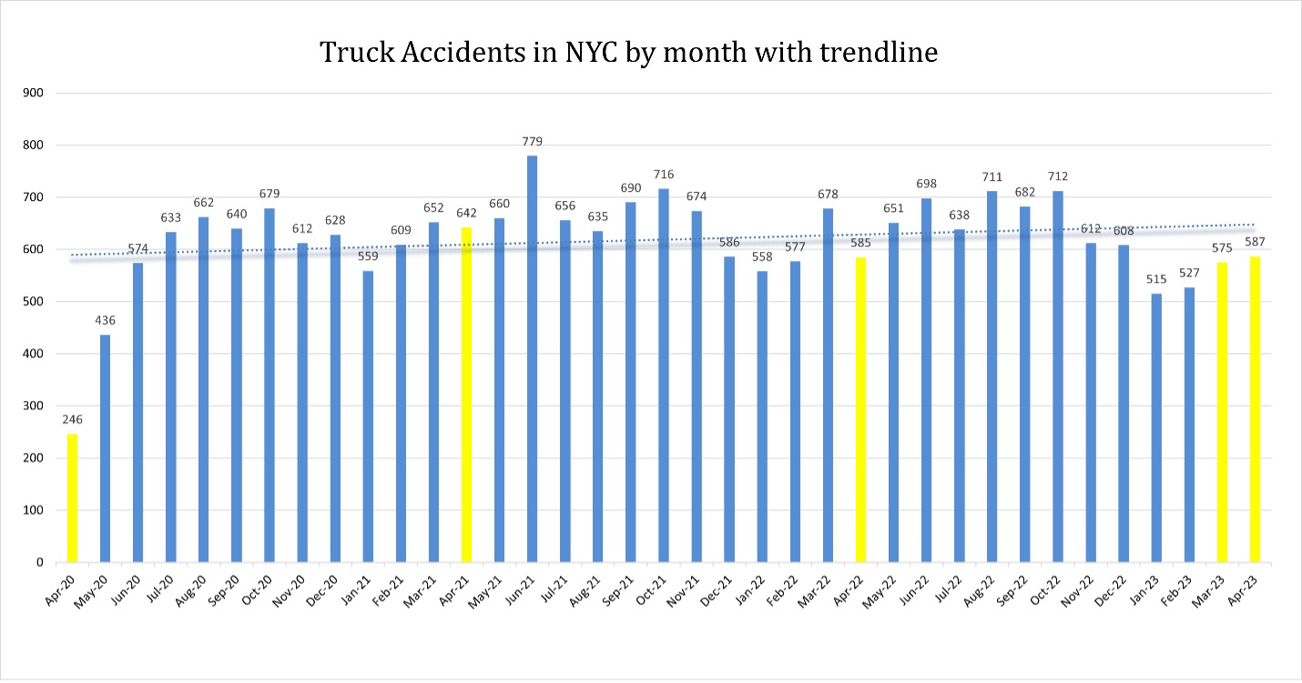 Truck Accidents in NYC by Month with Trendline