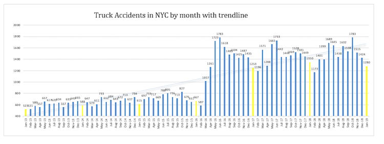 Truck Accidents NYC 2019